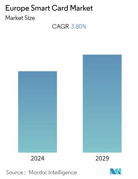 european smart card manufacturers|Europe Smart Card Market Size, Compe.